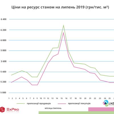 ​Огляд ринку газу за липень 2019 року
