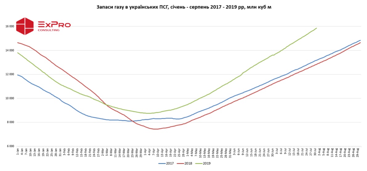 ​Огляд ринку газу за липень 2019 року фото 4 LNZ Group