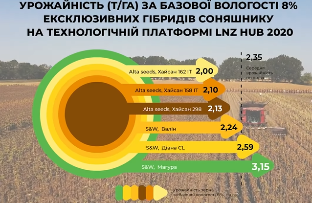 Результати дослідів 2020 гербіцидного захисту, технології сівби соняшнику, кукурудзи та пшениці фото 6 LNZ Group