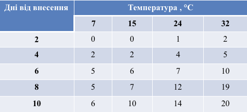 Карбамід на озимих фото 7 LNZ Group