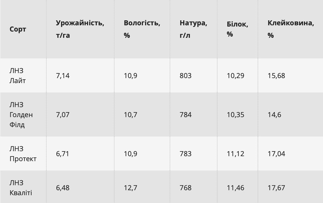 Озима пшениця на Черкащині: дослідження нових сортів та результати року фото 5 LNZ Group