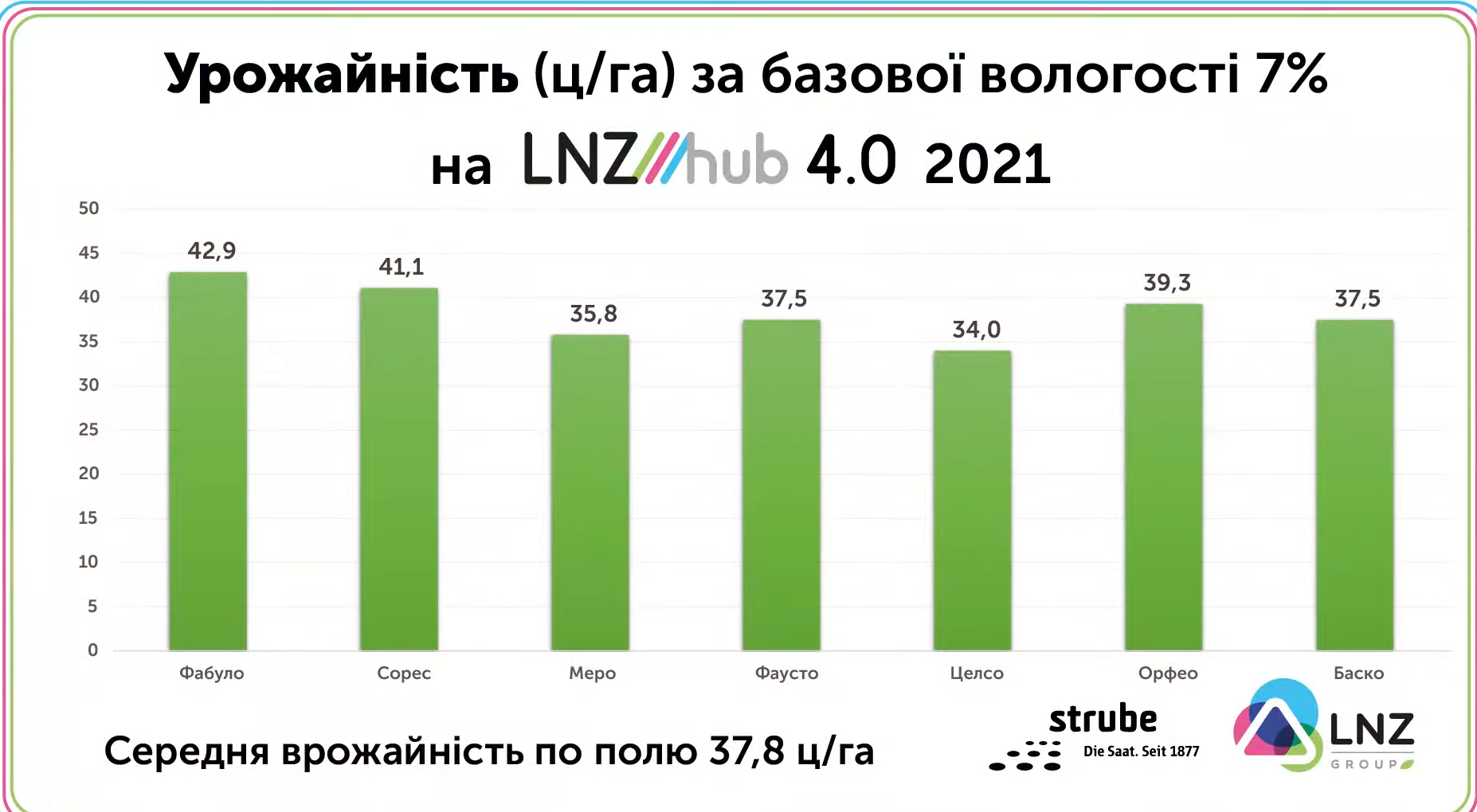 Підбито підсумки врожайності гібридів соняшнику Strube на LNZ Hub 4.0 фото 2 LNZ Group