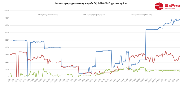 Огляд ринку газу за червень 2019 року фото 3 LNZ Group