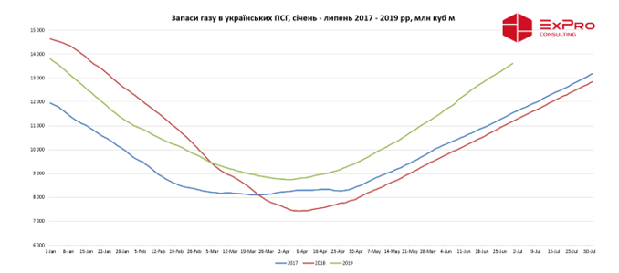 Огляд ринку газу за червень 2019 року фото 4 LNZ Group