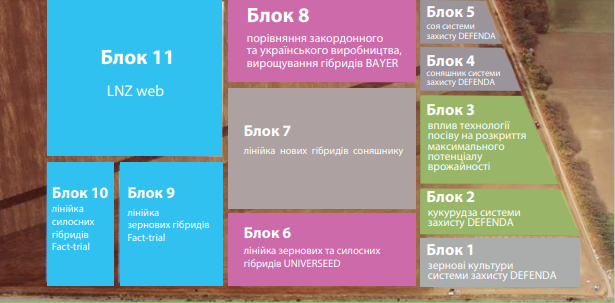 Результати дослідів 2020 гербіцидного захисту, технології сівби соняшнику, кукурудзи та пшениці фото 2 LNZ Group