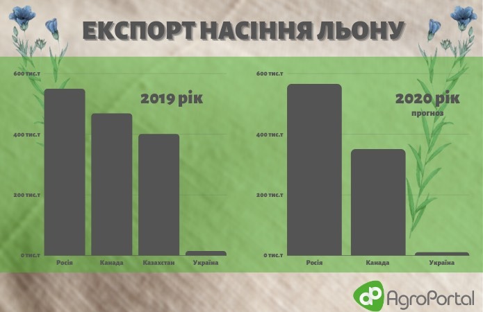 Чому льон так і не зайняв лідерську позицію на українських полях фото 5 LNZ Group