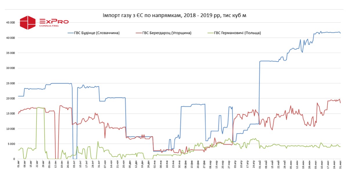 ​Огляд ринку газу за липень 2019 року фото 3 LNZ Group