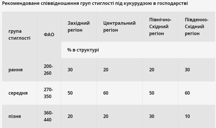 Правила розрахунку норм висіву кукурудзи в різних ґрунтово-кліматичних зонах фото 7 LNZ Group