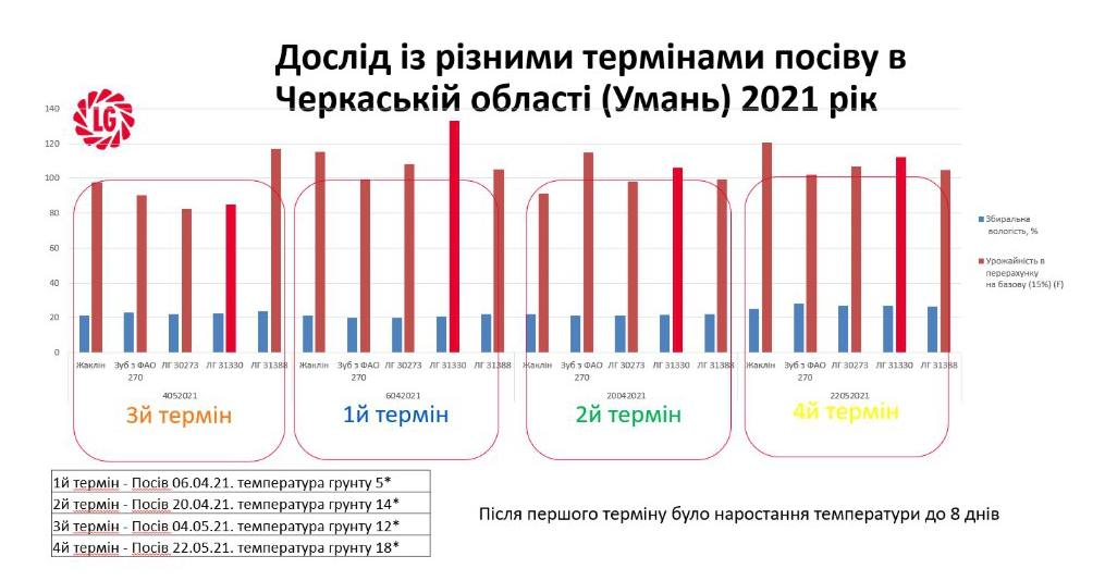 Гібриди кукурудзи ранньої групи виграли в сезоні-2025 фото 2 LNZ Group