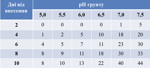 Карбамід на озимих фото 8 LNZ Group