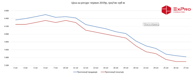 Огляд ринку газу за червень 2019 року фото 1 LNZ Group