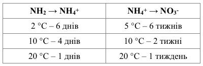 Прикореневе підживлення Селітра фото 2 LNZ Group