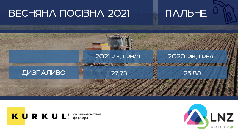 Скільки «з’їсть» посівна 2021 — аналіз цін на добрива, ЗЗР, пальне та насіння фото 1 LNZ Group