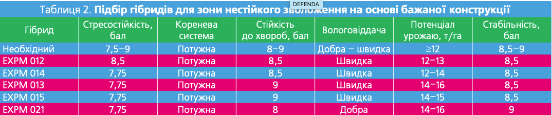 ПІДБІР ГІБРИДІВ ЗЕРНОВОЇ КУКУРУДЗИ фото 3 LNZ Group