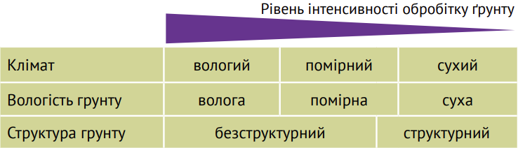 Особливості обробітку грунту під кукурудзу фото 2 LNZ Group