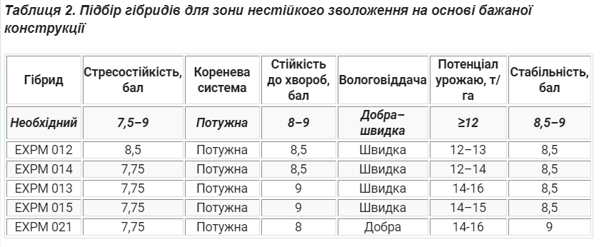 Досвідом і працею LNZ. Підбір гібридів зернової кукурудзи фото 3 LNZ Group