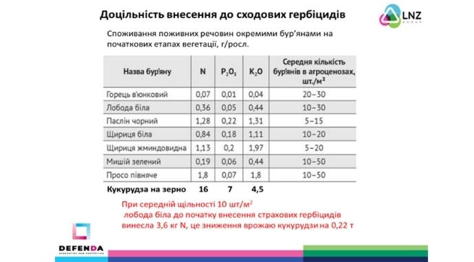 Оптимізація використання засобів захисту рослин від бренду DEFENDA фото 1 LNZ Group