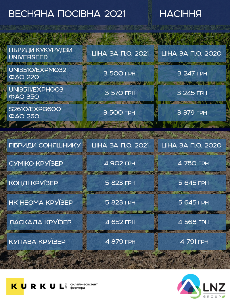 Скільки «з’їсть» посівна 2021 — аналіз цін на добрива, ЗЗР, пальне та насіння фото 2 LNZ Group