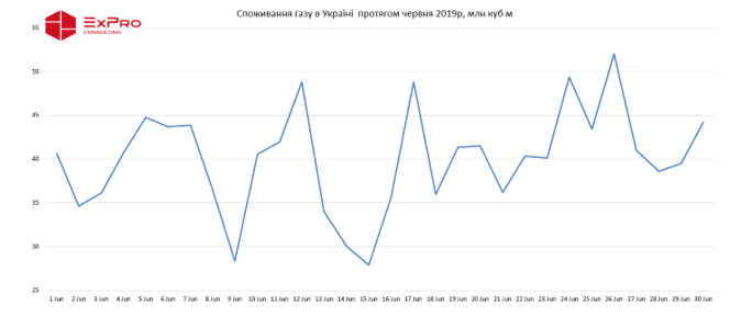 Огляд ринку газу за червень 2019 року фото 5 LNZ Group