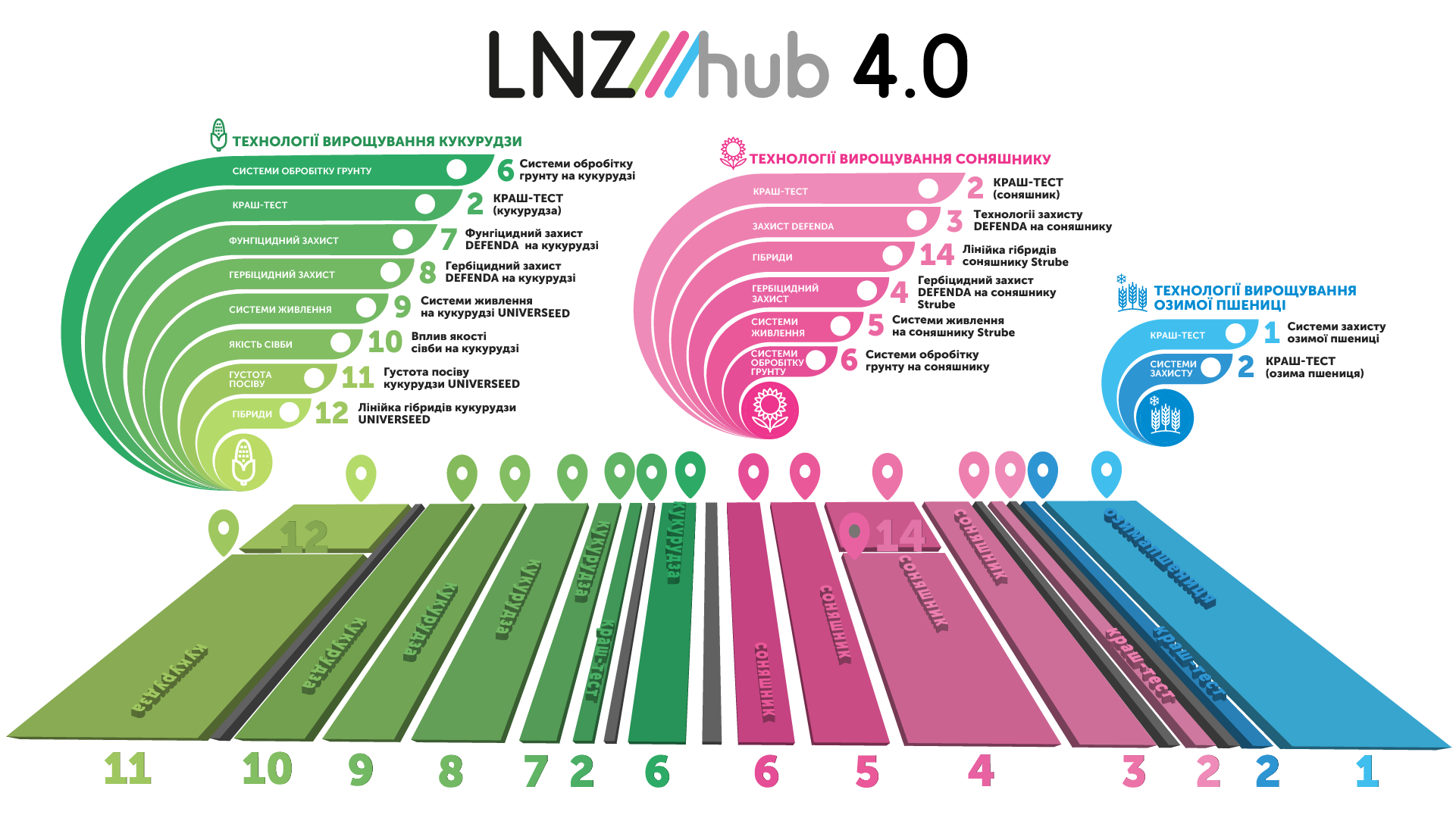 Обробіток ґрунту, норми висіву, варіанти підходів до технологій вирощування — наочно продемонструє LNZ Hub 4.0 фото 1 LNZ Group