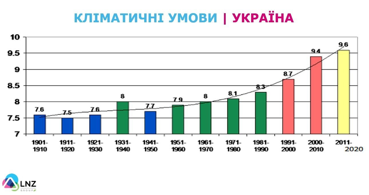 Зміни клімату вплинуть на розвиток шкодочинних організмів та роботу ЗЗР фото 3 LNZ Group