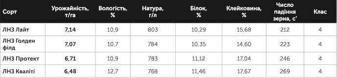 Вибір насіння озимої пшениці. Демонстрація результатів з поля фото 5 LNZ Group