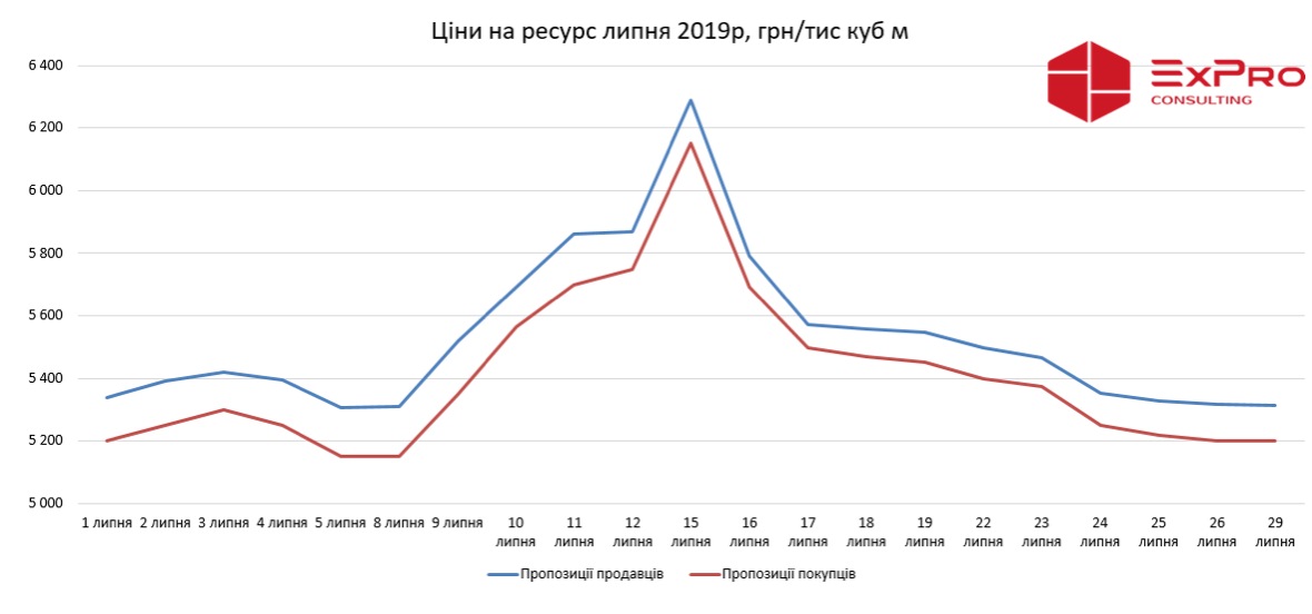 ​Огляд ринку газу за липень 2019 року фото 1 LNZ Group