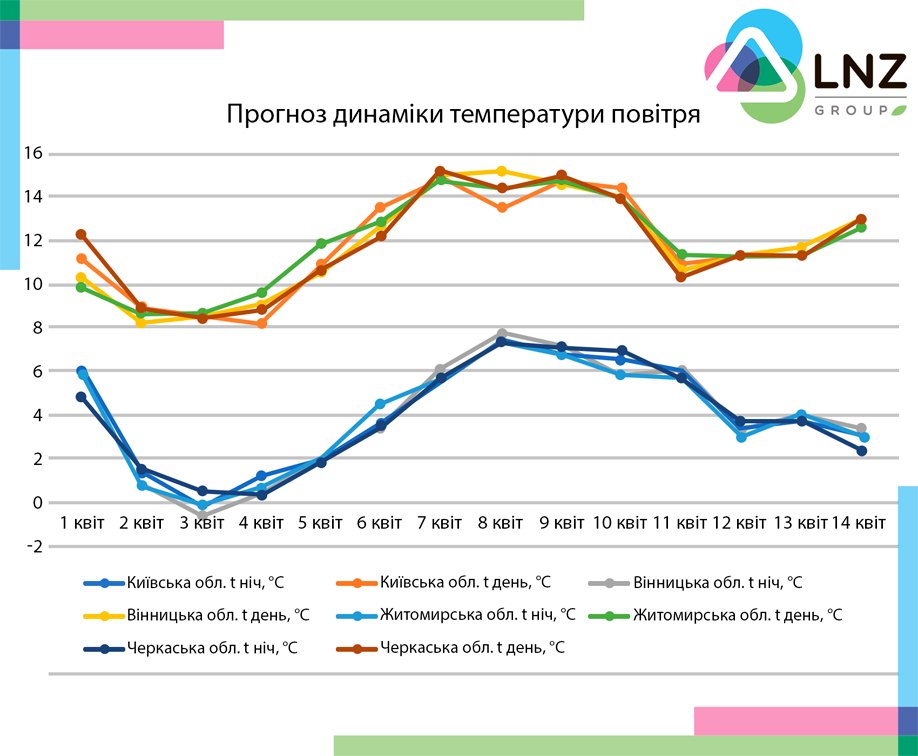 Рекомендації по строках посіву ранніх ярих культур у 2019 році фото 1 LNZ Group