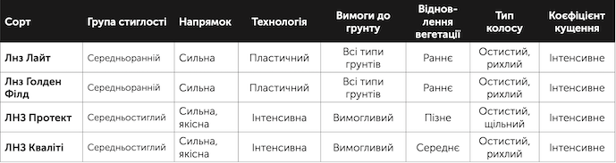 Вибір насіння озимої пшениці. Демонстрація результатів з поля фото 4 LNZ Group